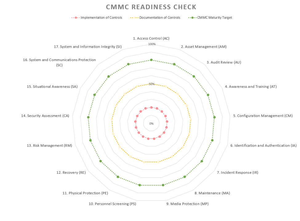 Example of CMMC readiness check